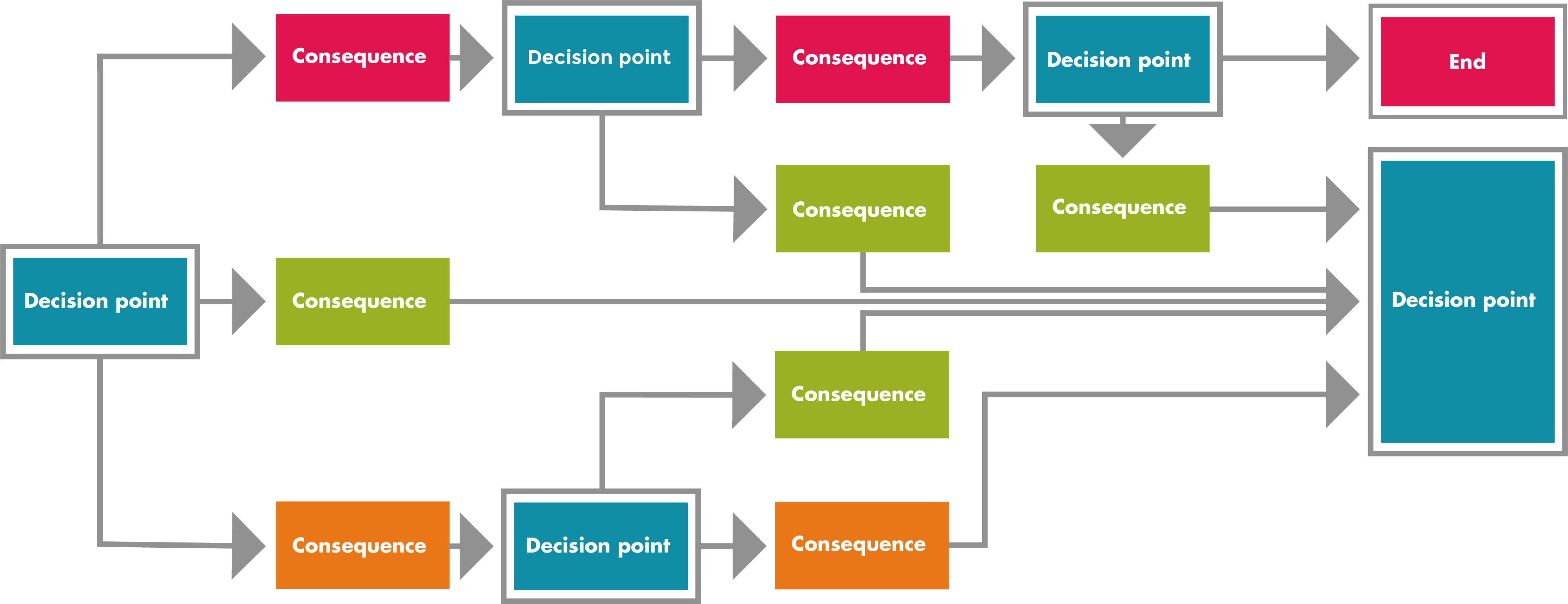 Example of eLearning branching scenario structure