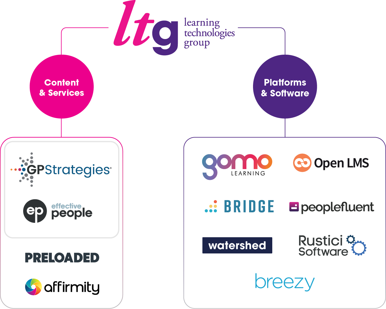 Diagram showing the Learning Technologies Group Portfolio as of July 2024