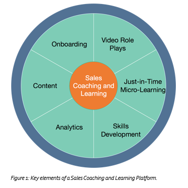 Aragon Research key elements of a sales coaching and learning platform diagram