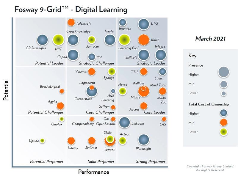 Fosway's 9 Grid for Digital Learning shows a variety of suppliers on a 3 by 3 grid in different places according to potential and performance