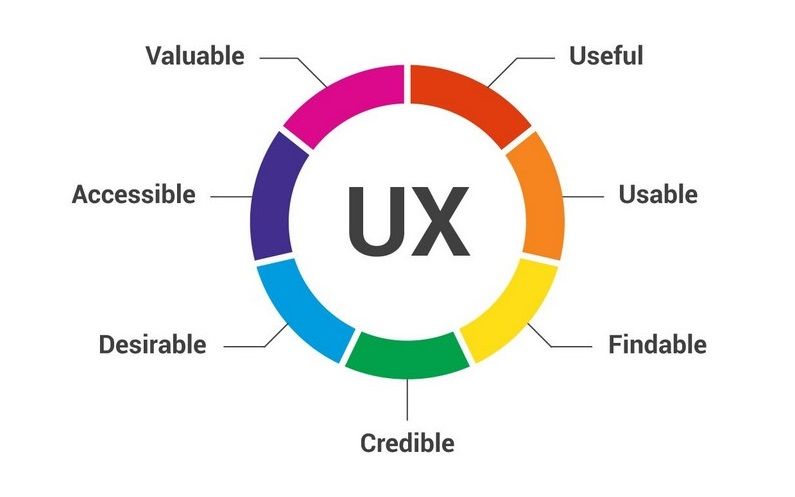 7 factors that influence user experience (learning design)