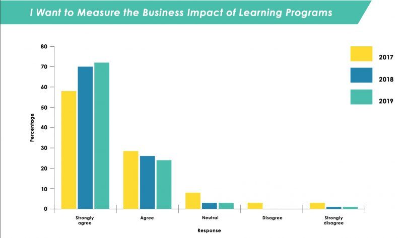 A graph from LEO and Watershed's annual 'Measuring the Business Impact of Learning' survey
