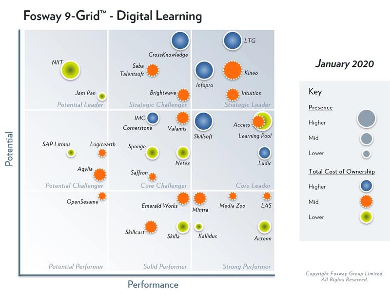LEO Learning's parent company, Learning Technologies Group, has been identified as Strategic Leader in the 2020 Fosway 9-Grid™ for Digital Learning for the fourth year running