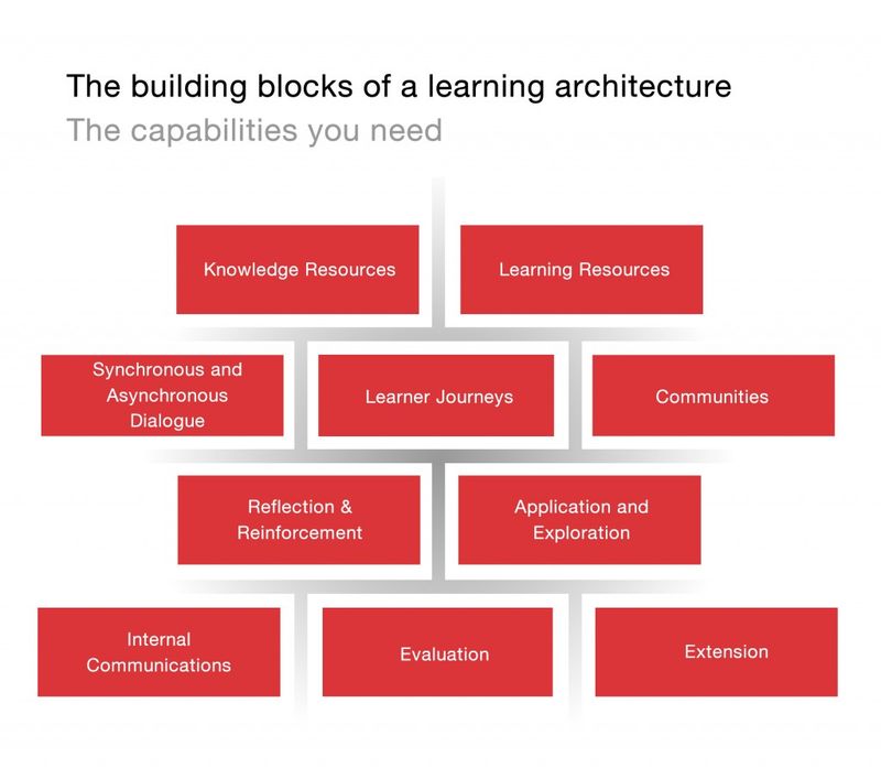 Learning Architectures II Building the Foundations LEO Learning