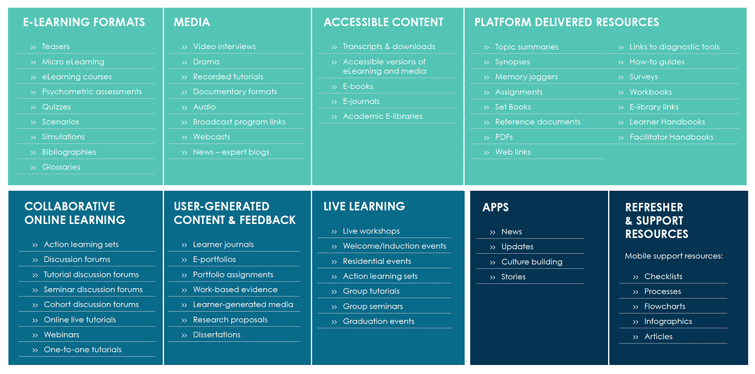 This diagram shows the types of learning journeys, including eLearning formats, live learning, collaborative online learning and user-generated content