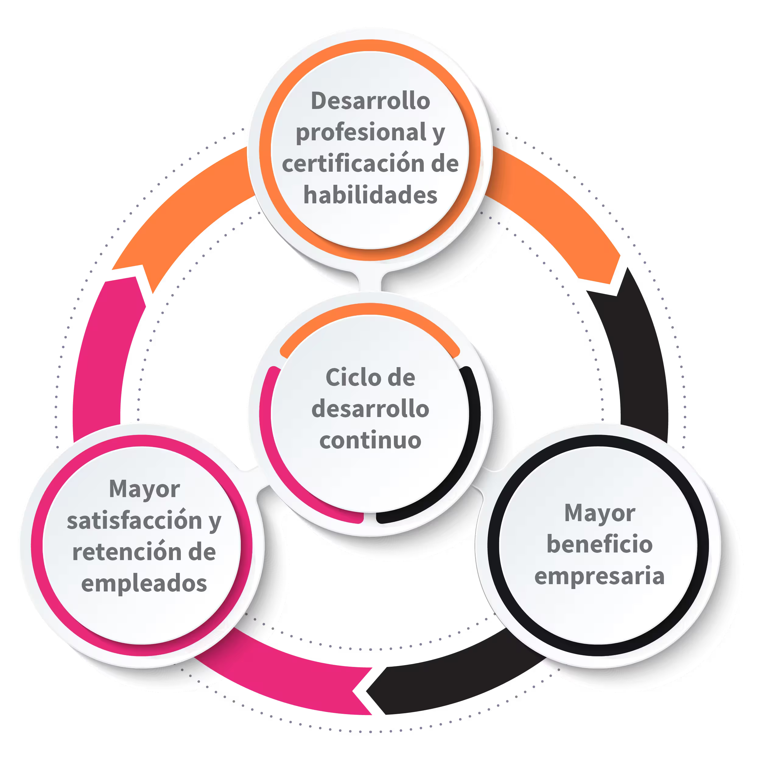 Impulsa la capacitación basada en habilidades con Open LMS