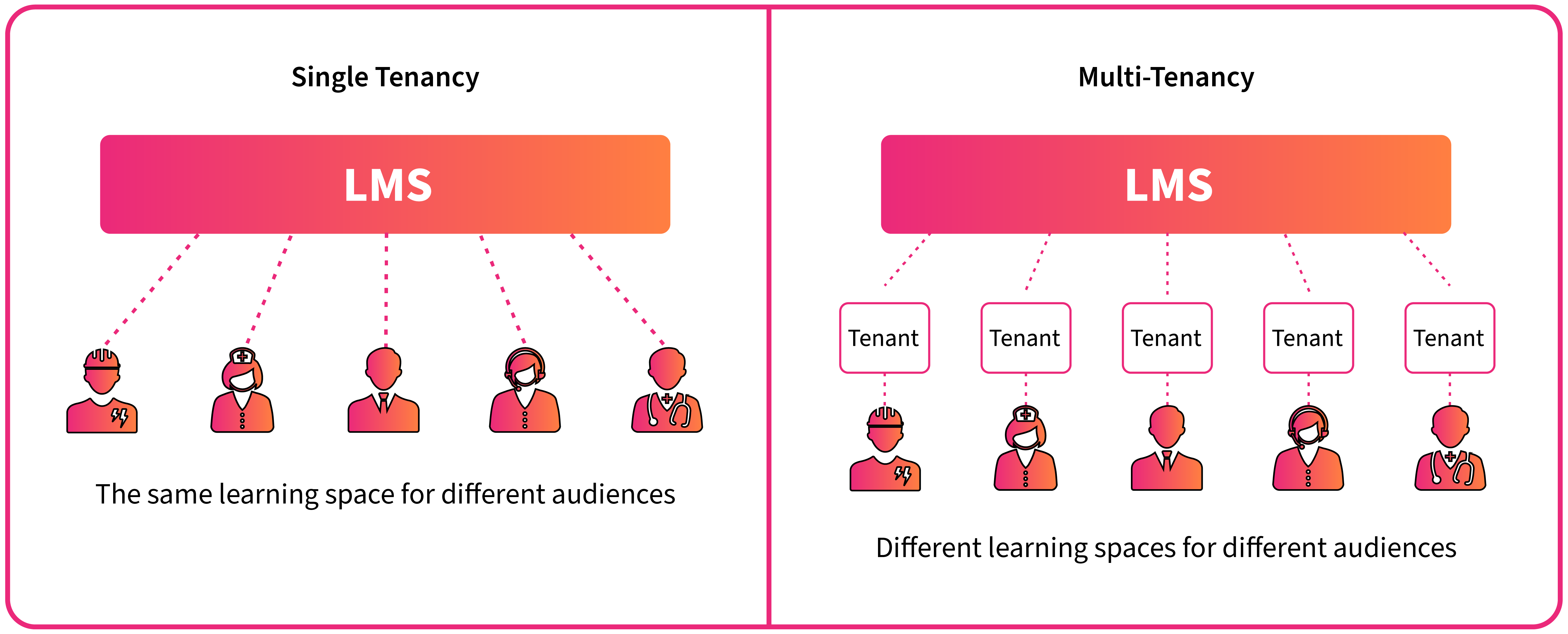 The Multi-Tenancy Advantage: 7 Benefits of Multiple Learning Environments Within a Single LMS