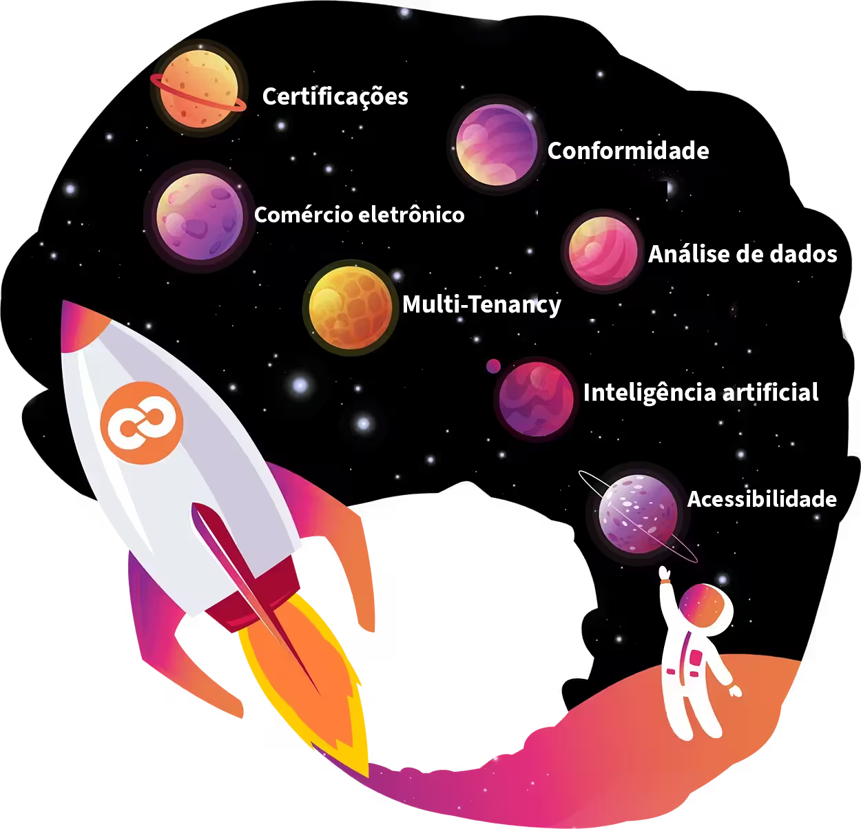 Os benefícios do Open LMS incluem acessibilidade, comércio eletrônico, conformidade, multilocação, certificações, análises e IA.