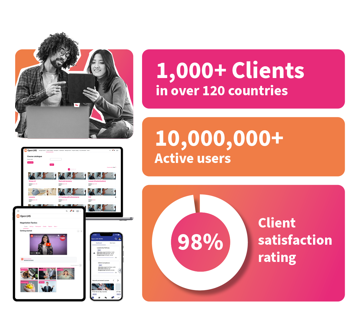 1500+ clients, 98% client satisfaction rating and 8m+ active users of Open LMS