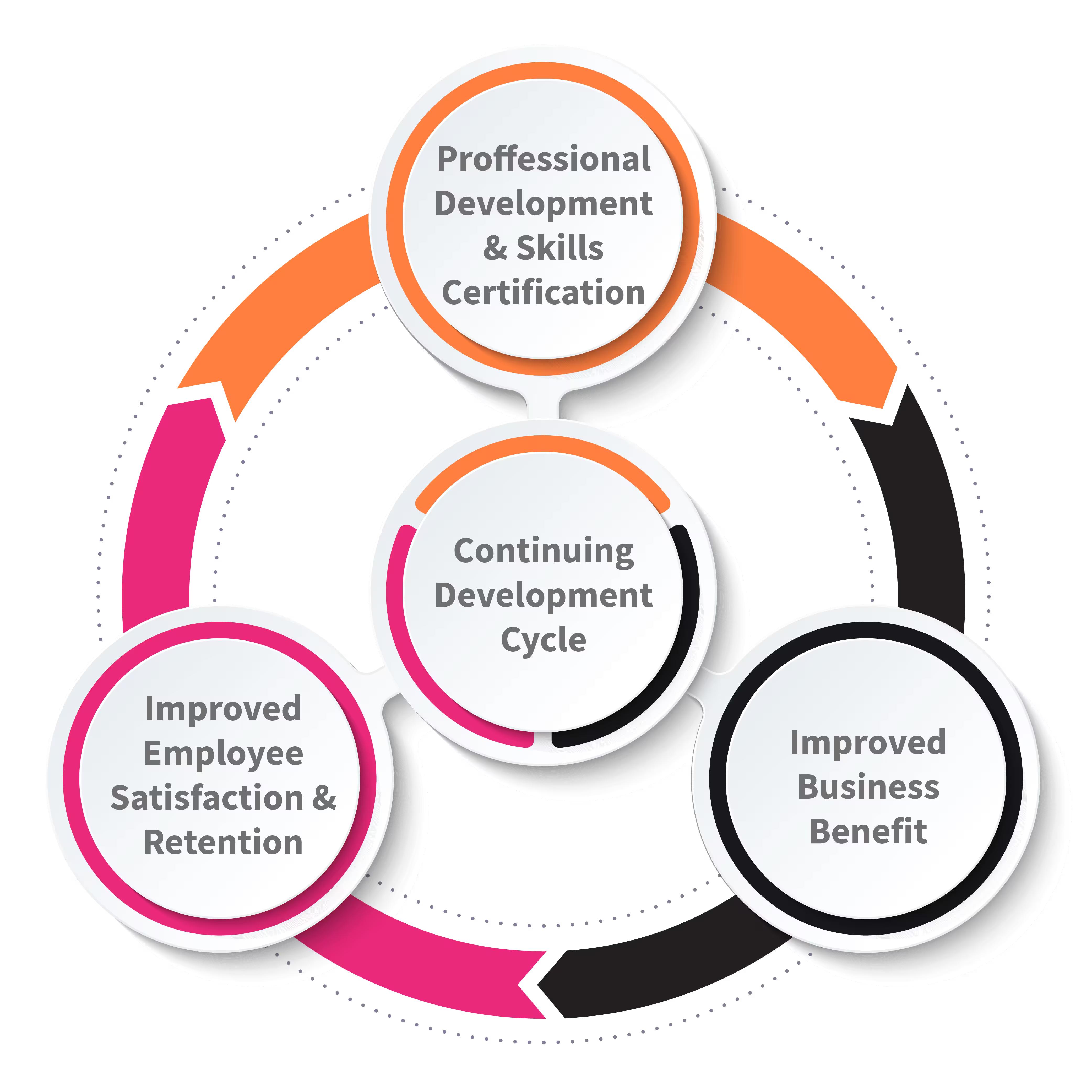 continuing development cycle graphic