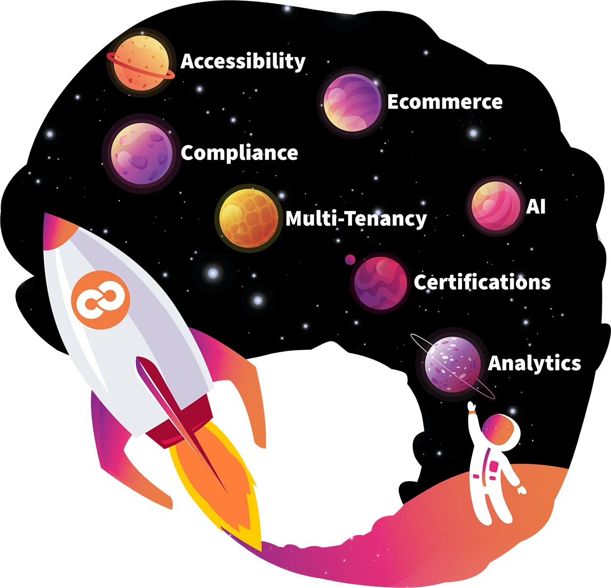 Benefits of Open LMS include accessibility, ecommerce, compliance, multi-tenancy, certifications, analytics and AI