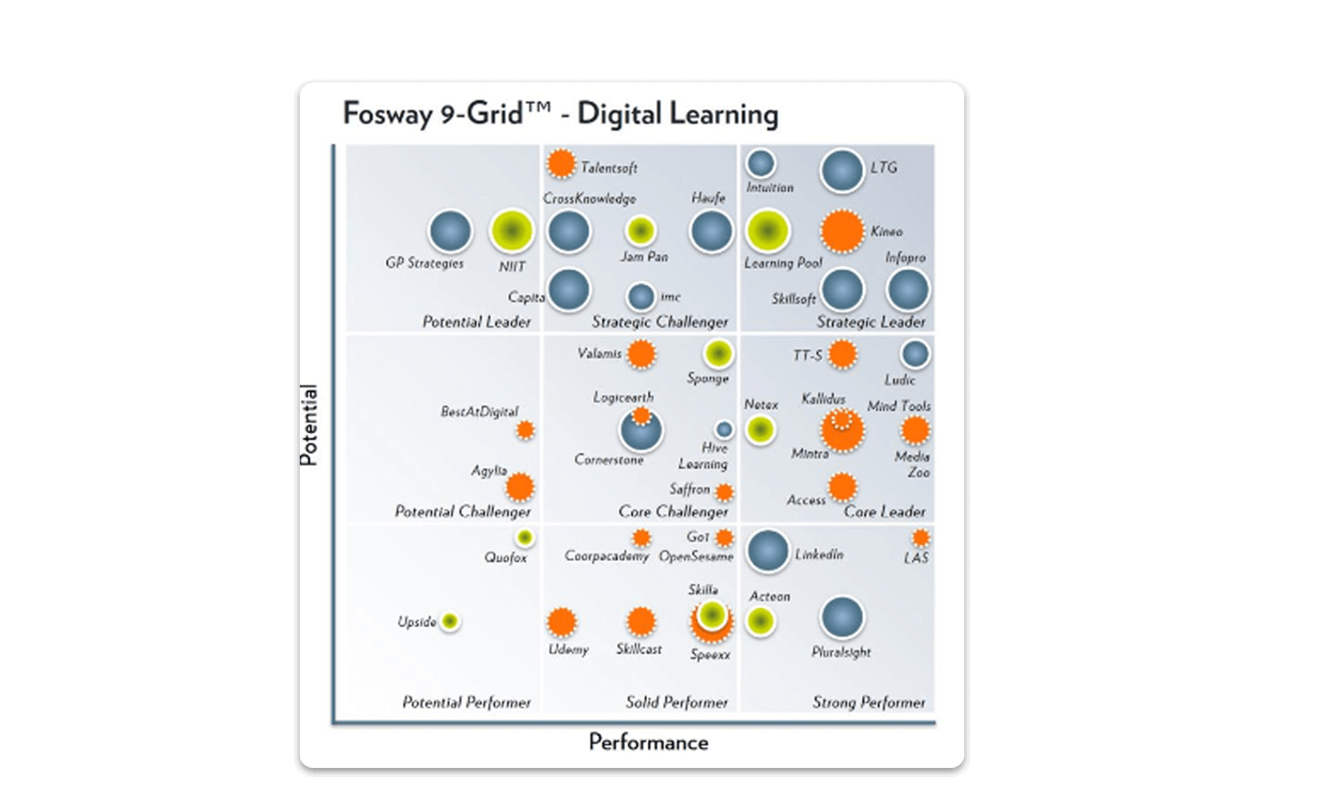 fosway digital learning grid