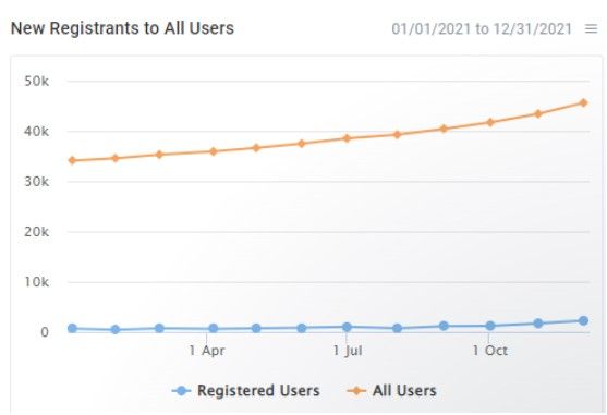 New Registrants to All Users