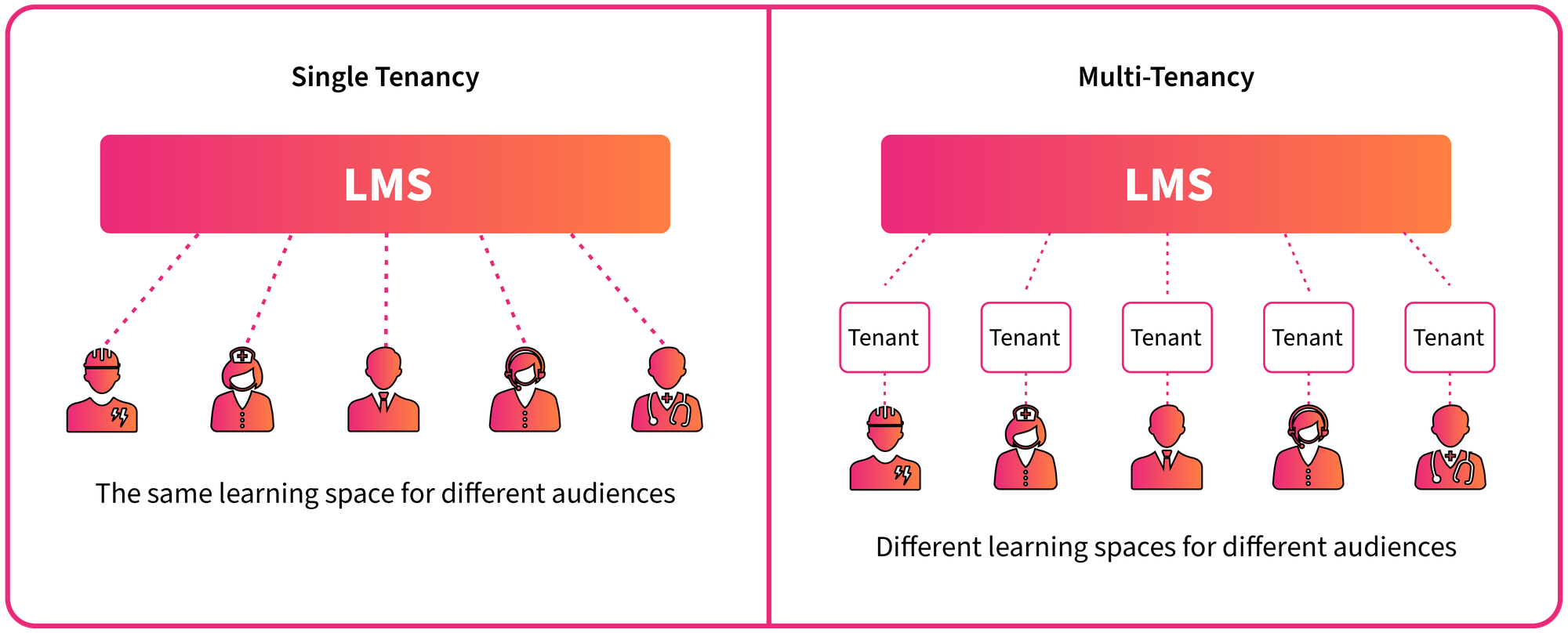 La ventaja Multi-Tenancy: 7 beneficios de tener múltiples entornos de aprendizaje en un solo LMS