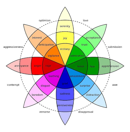 Robert Plutchik's Wheel of Emotions is pictured.