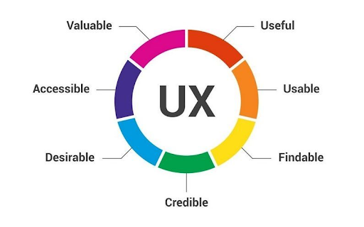 A circle with "UX" at its center. Outside the circle are the following words, in clockwise order: accessible, valuable, useful, usable, findable, credible, and desirable