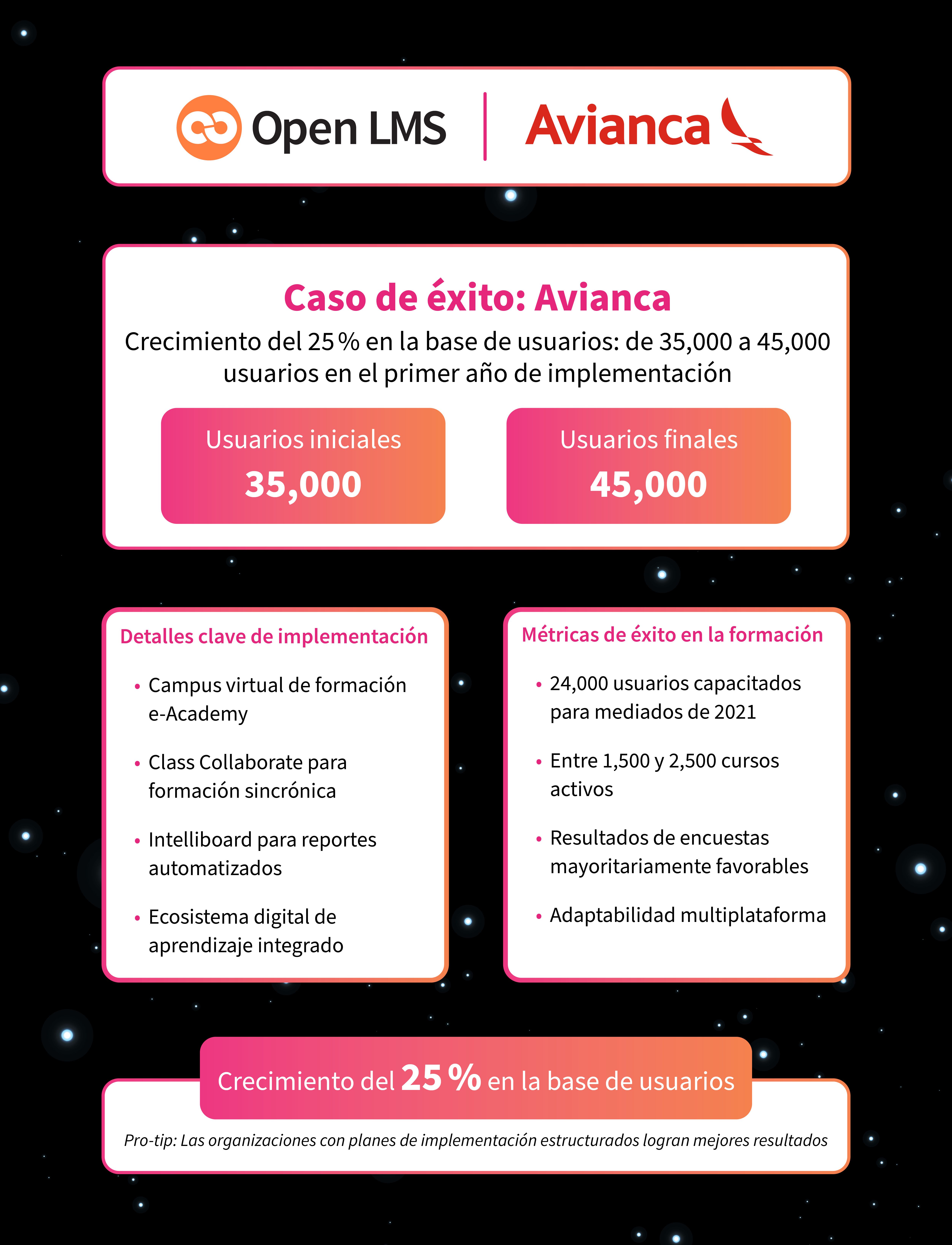 La aerolínea colombiana logró un crecimiento del 25 % en su base de usuarios, pasando de 35.000 a 45.000 usuarios en solo un año tras implementar Open LMS.