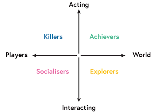 Chart with an upward pointing arrow toward the word "acting," a downward pointing arrow toward the word "interacting," a left-facing arrow toward the word "players," and a right-facing arrow toward the word "world."