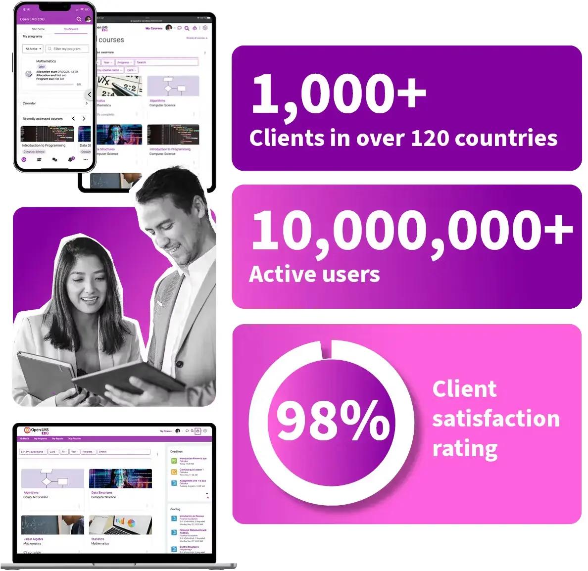 OpenLMS stats - 1000+ clients, 10m active users, 98% client satisfaction rate