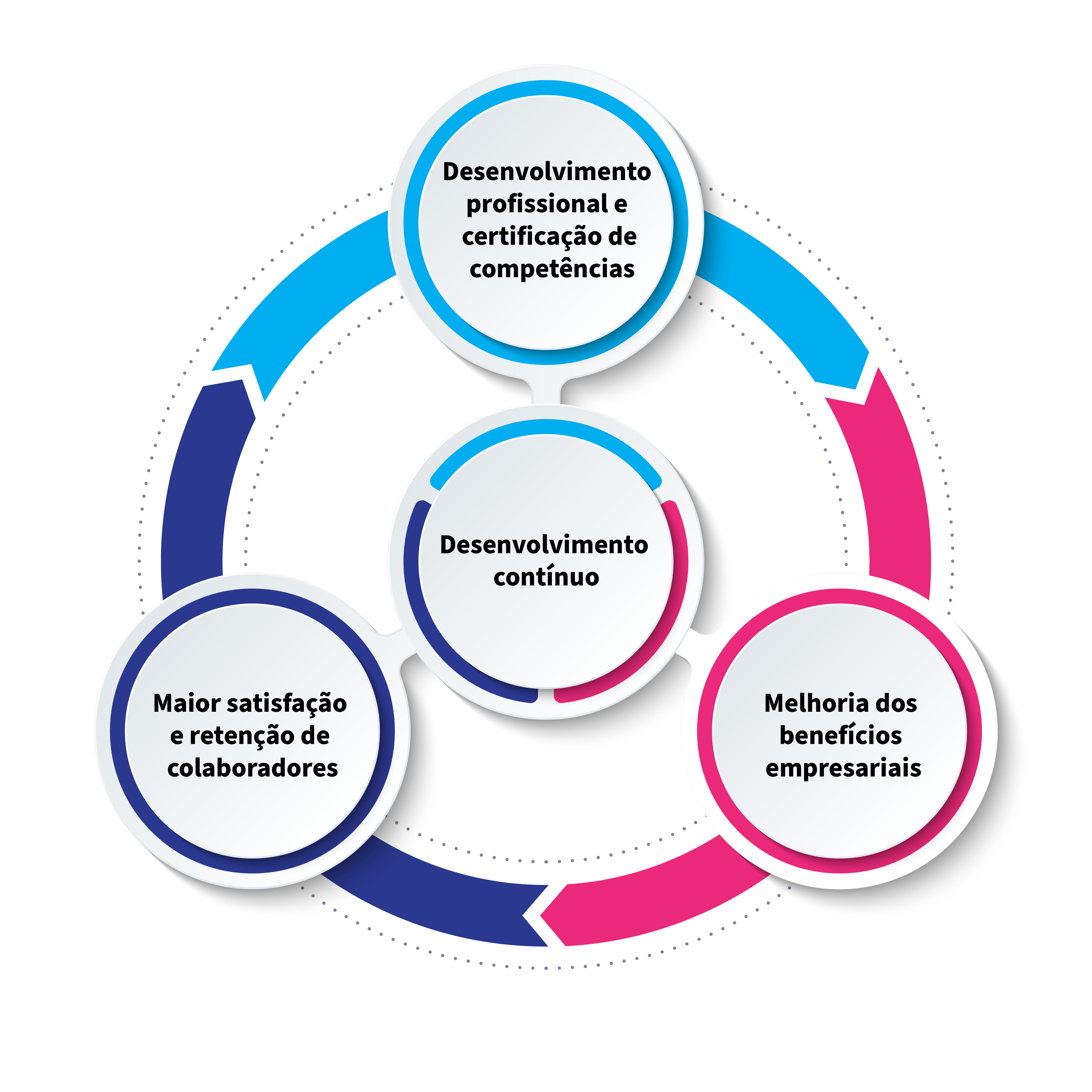 continuing development cycle graphic
