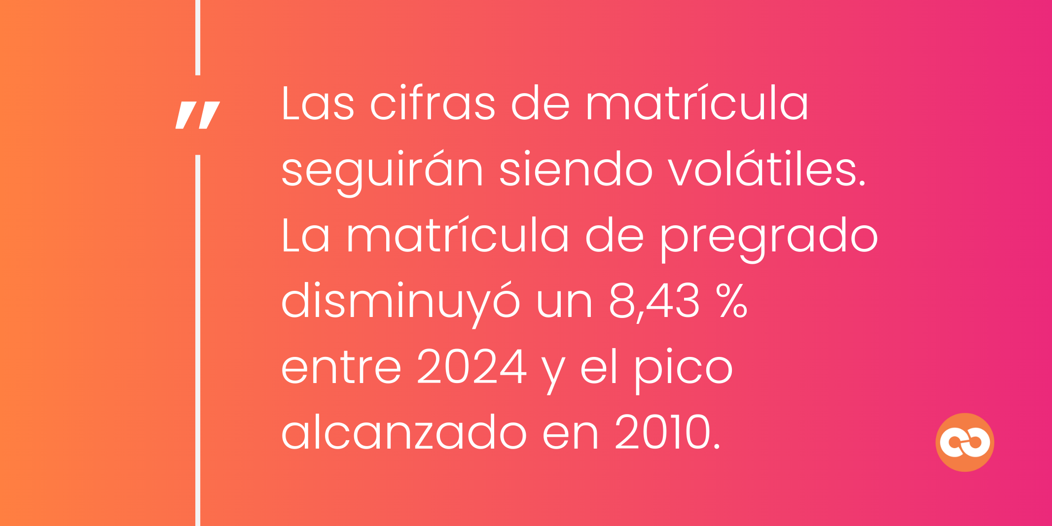 Las cifras de matrícula seguirán siendo volátiles. La matrícula de pregrado disminuyó un 8,43 % entre 2024 y el pico alcanzado en 2010.