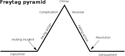 Freytag's Pyramid is pictured.