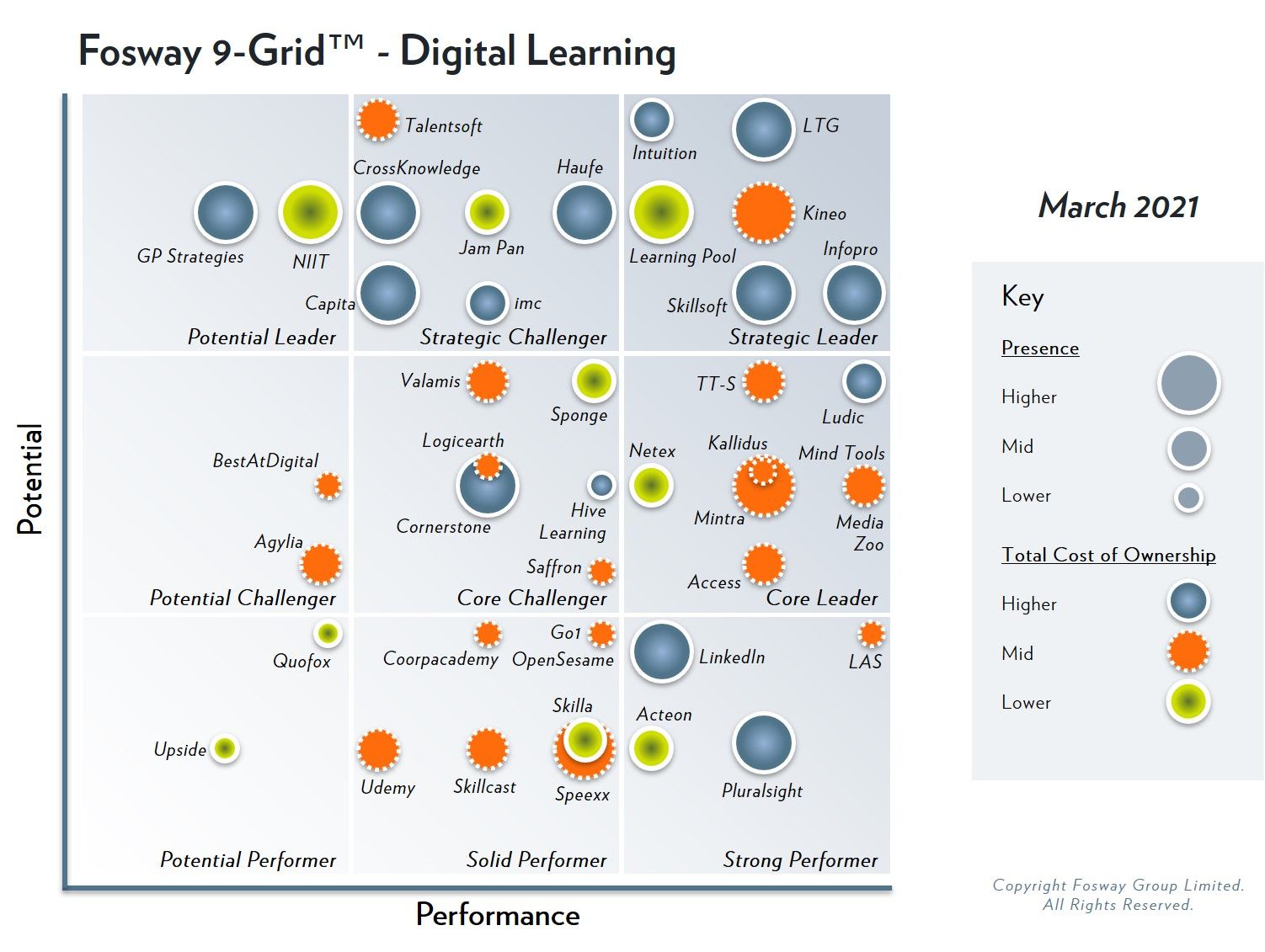 This is an image:Learning Technologies Group reinforces position as Strategic Leader in Digital Learning in 2021 Fosway 9-Grid™