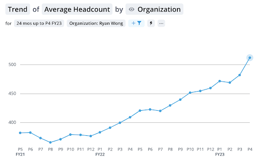 Line graph depicting trending data for average headcount by organization