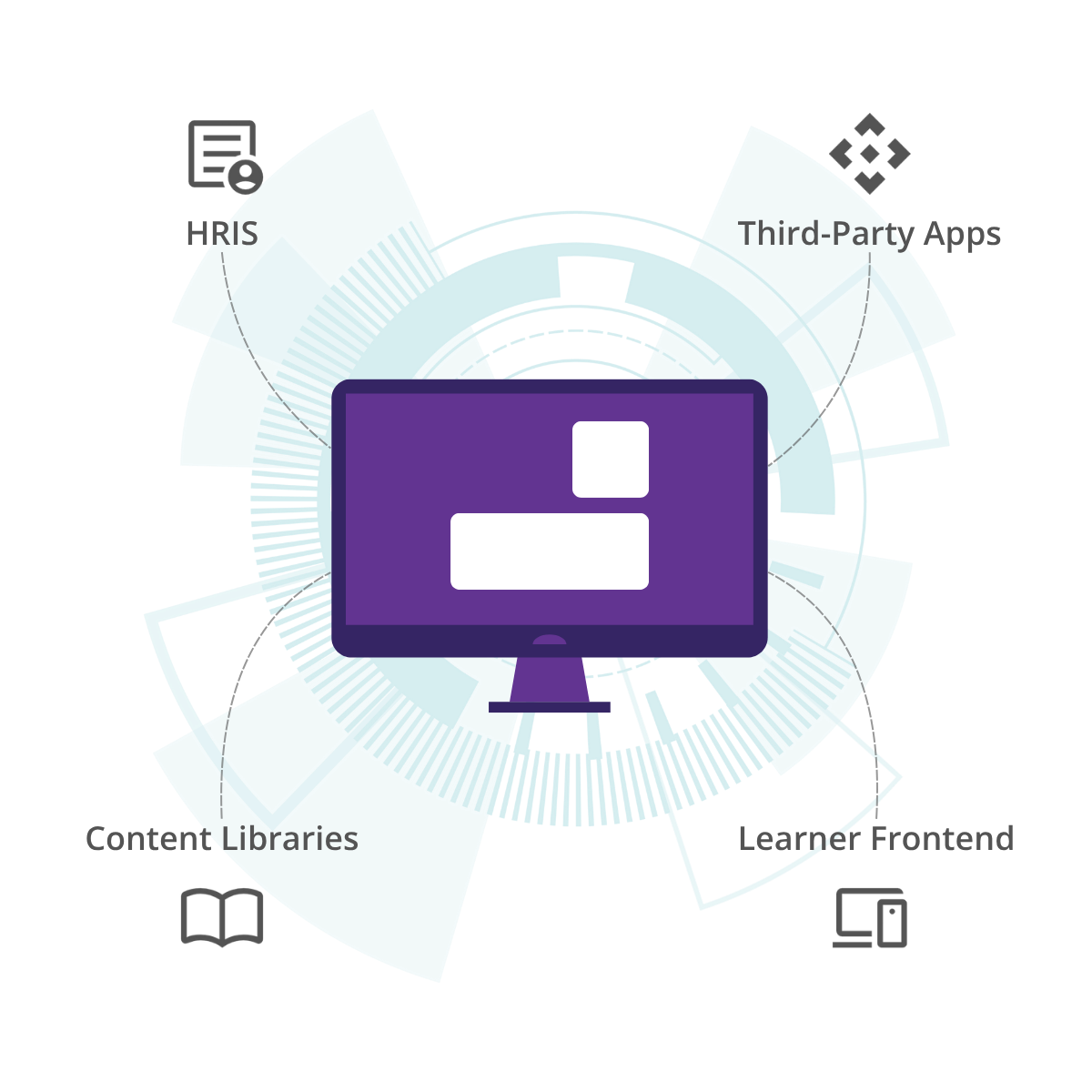 PeopleFluent Learning features: HR/CRM System, Administrative Front-End, Third-Party Apps and Content, User Authentication and SSO, Learner Front-End