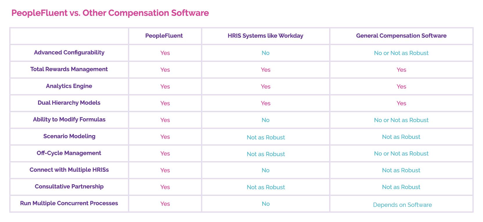 PeopleFluent vs Other Compensation Software 
