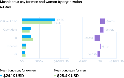 Screenshot of data analysis showing mean bonus pay for men and women by organization