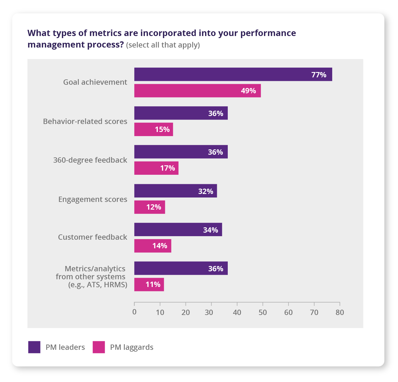 Graph from an HR.com talent management report with responses to the question “What types of metrics are incorporated into your performance management process?”