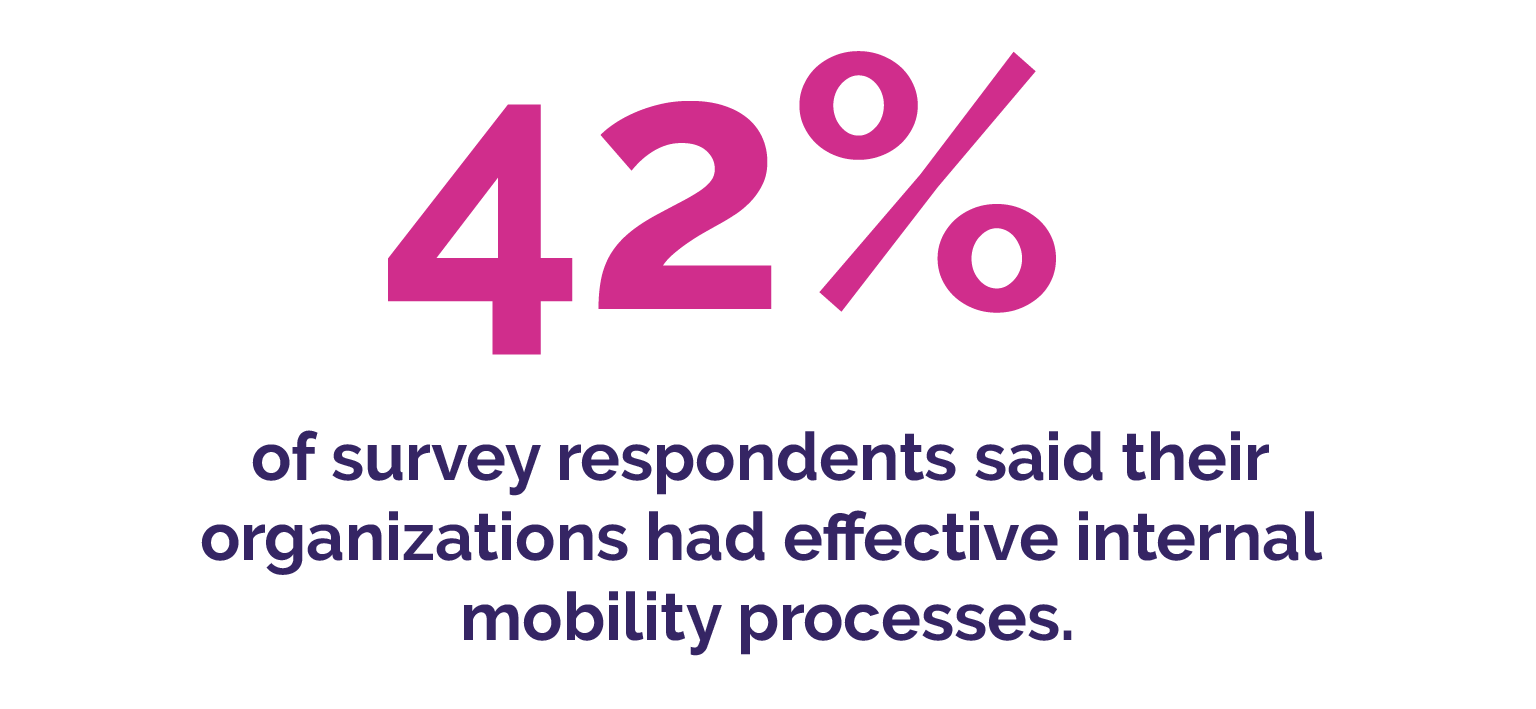 42% of survey respondents said their organizations had effective internal mobility processes.