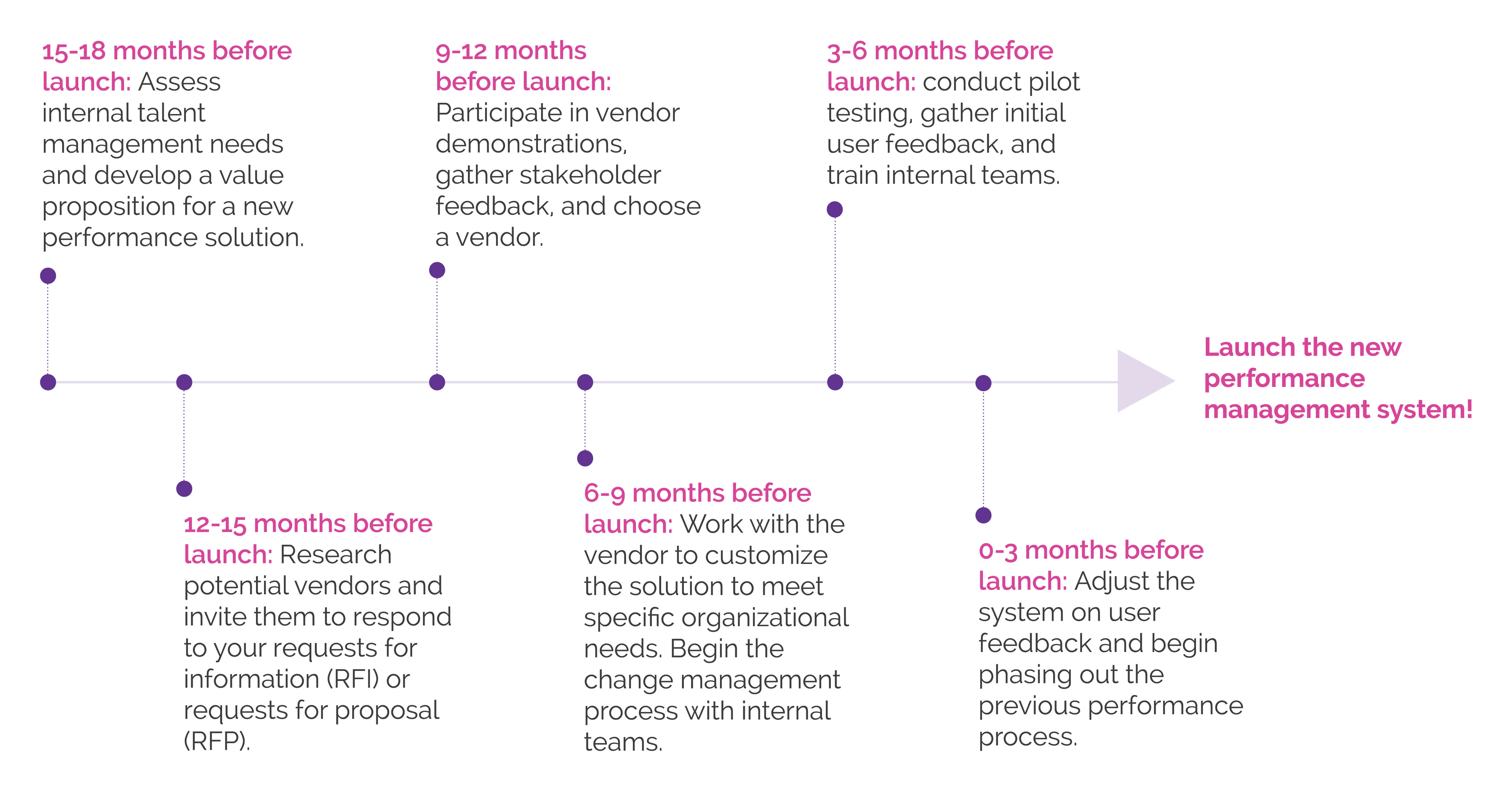Image of a timeline depicting the approximate amount of time each stage of talent management implementation will take the average organization.