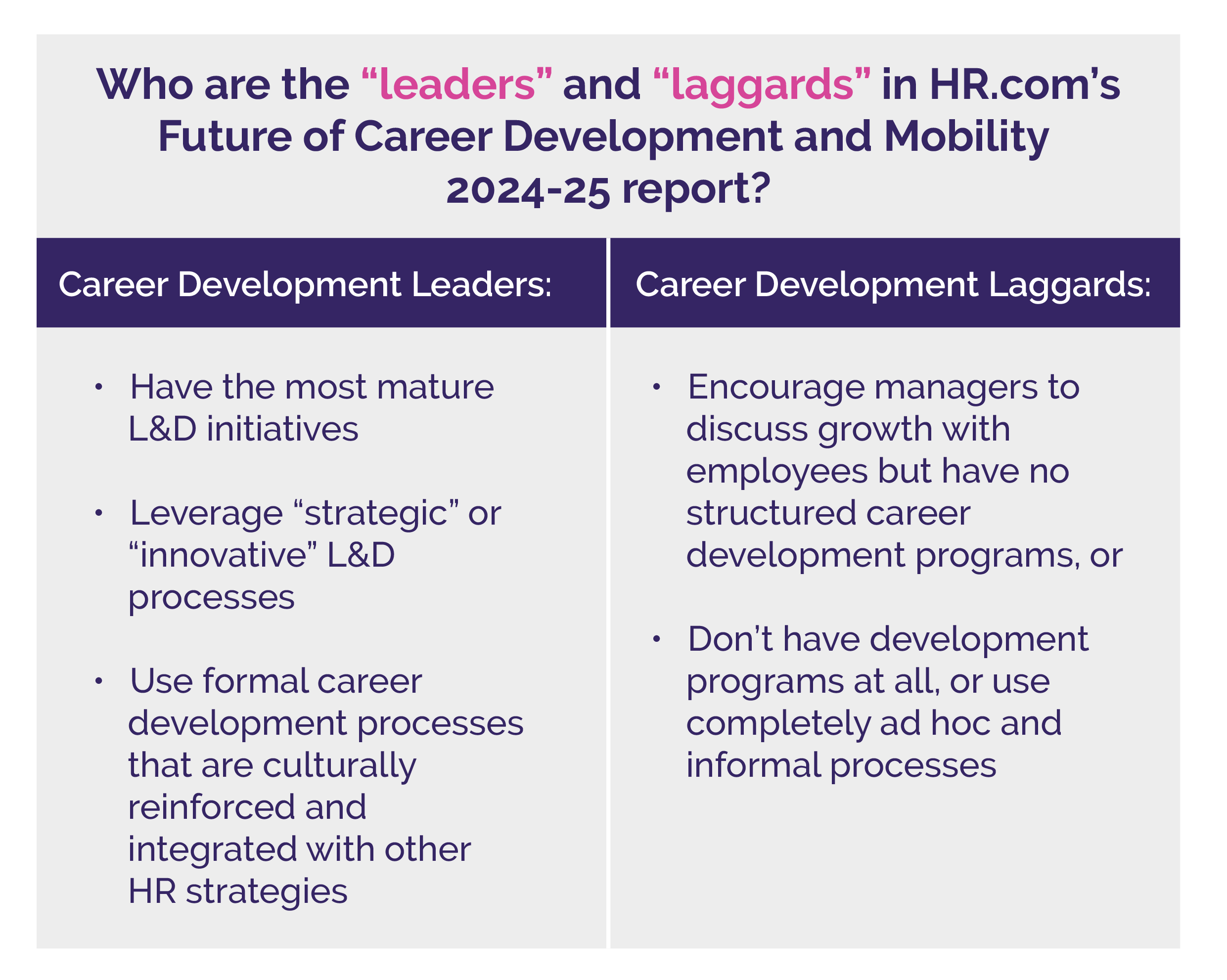 Table titled, 'Who are the “leaders” and “laggards” in HR.com’s Future of Career Development and Mobility 2024-25 report?' that summarizes the information from the paragraph above.