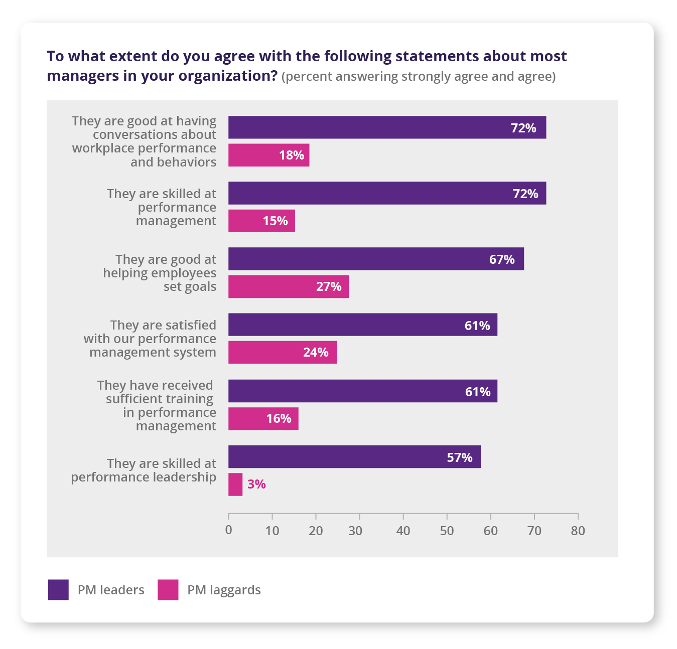 Graph from an HR.com talent management report with responses to the question “To what extent do you agree with the following statements about most managers in your organization?"