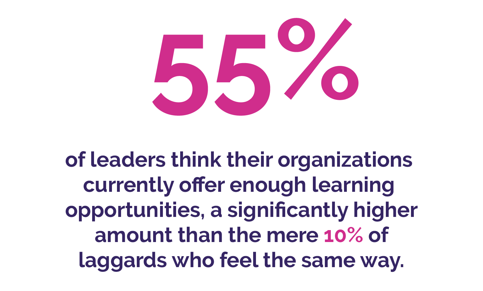 55% of leaders think their organizations currently offer enough learning opportunities, a significantly higher amount than the mere 10% of laggards who feel the same way.