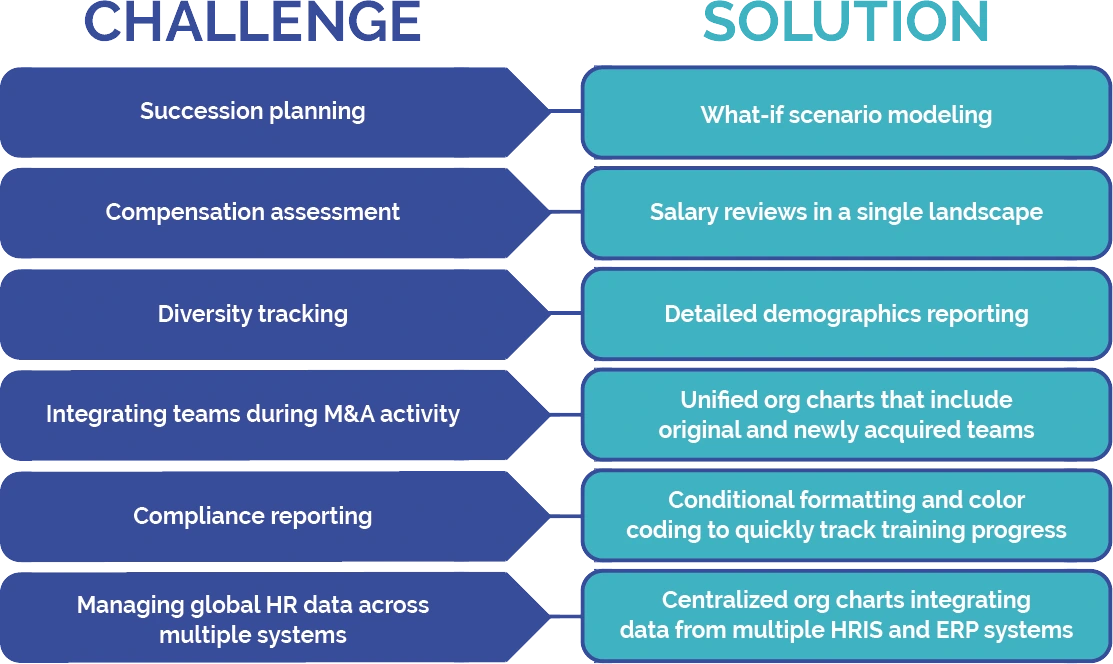 org charting challenge and solution graphic