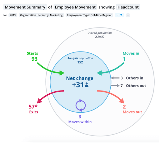 Graph showing the movement summary of employee movement showing headcount
