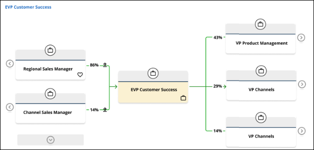 Example of career pathing in PeopleFluent Talent Management