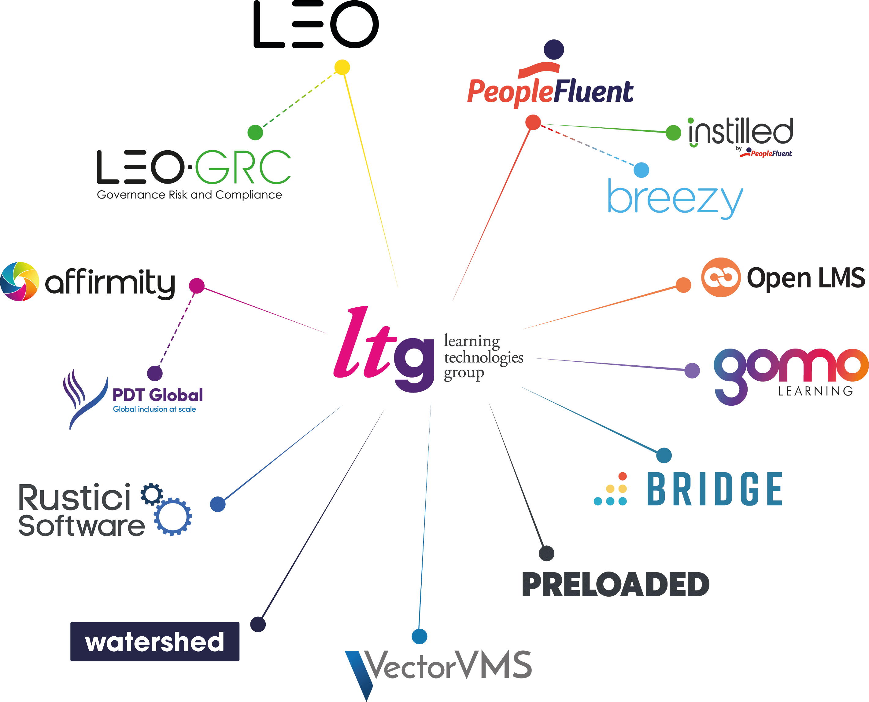 Learning technology companies