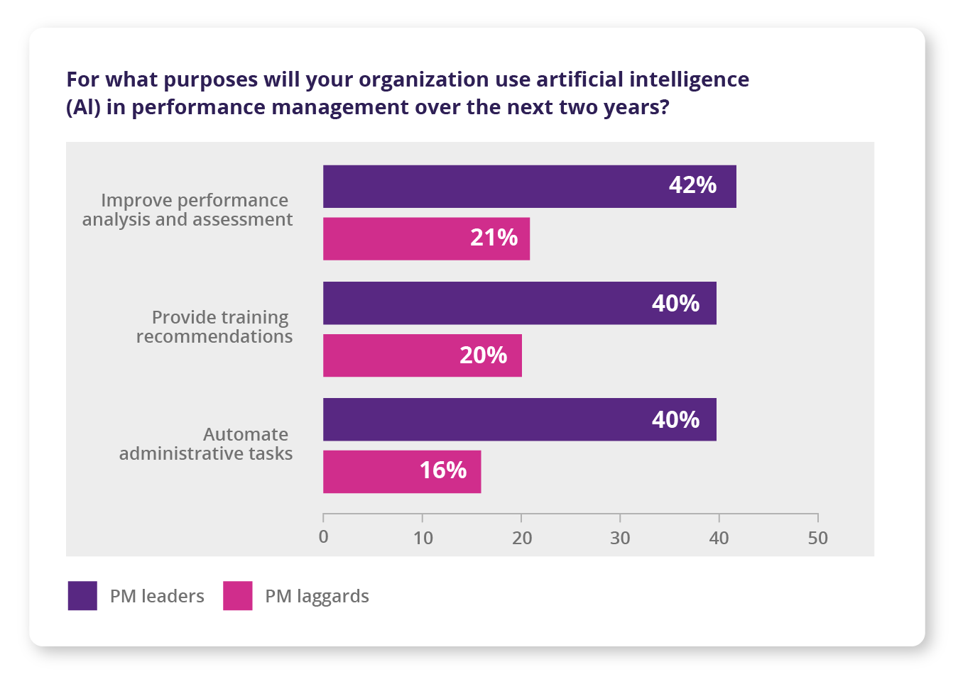 Graph from an HR.com talent management report with responses to the question “For what purposes will your organization use artificial intelligence (AI) in performance management over the next two years?”