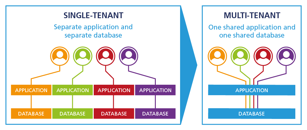 A diagram showing the differences between single-tenant LMS systems and multi-tenant LMS systems.
