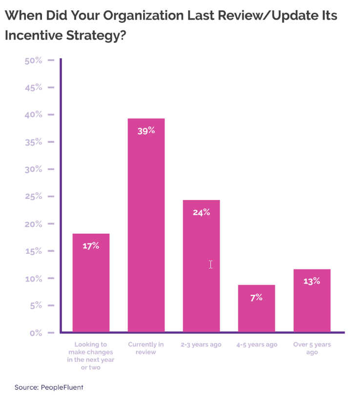 Poll: When did your organization last review/update its incentive strategy?  Results:  17%: Looking to make changes in the next year or two  39%: Currently in review  24%: 2-3 years ago  7%: 4-5 years ago  13%: Over 5 years ago  Source: PeopleFluent