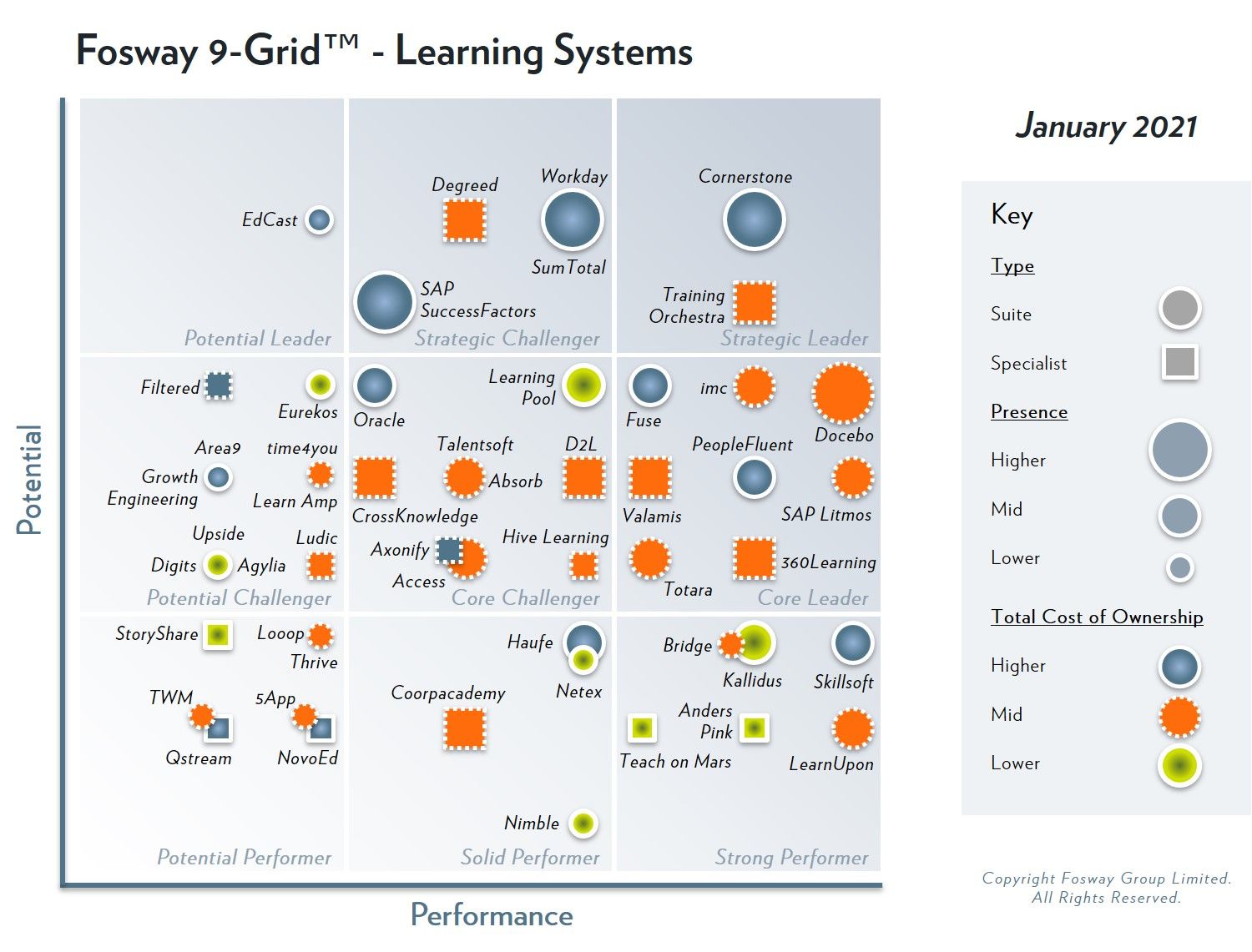 The 2021 Fosway 9-Grid™ for Learning Systems recognizes PeopleFluent as a Core Leader