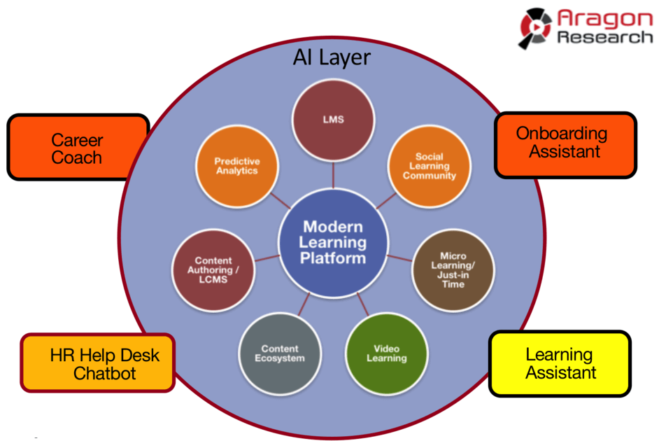 Aragon Research's diagram showing modern learning infused with Artificial Intelligence at the edge