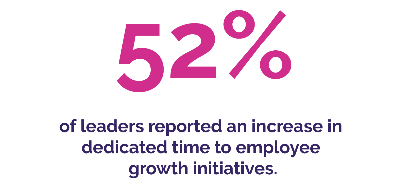 52% of leaders reported an increase in dedicated time to employee growth initiatives.