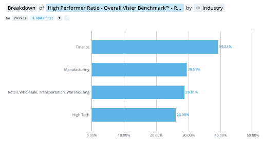 Bar graph depicting the breakdown of high performer ratio by industry.