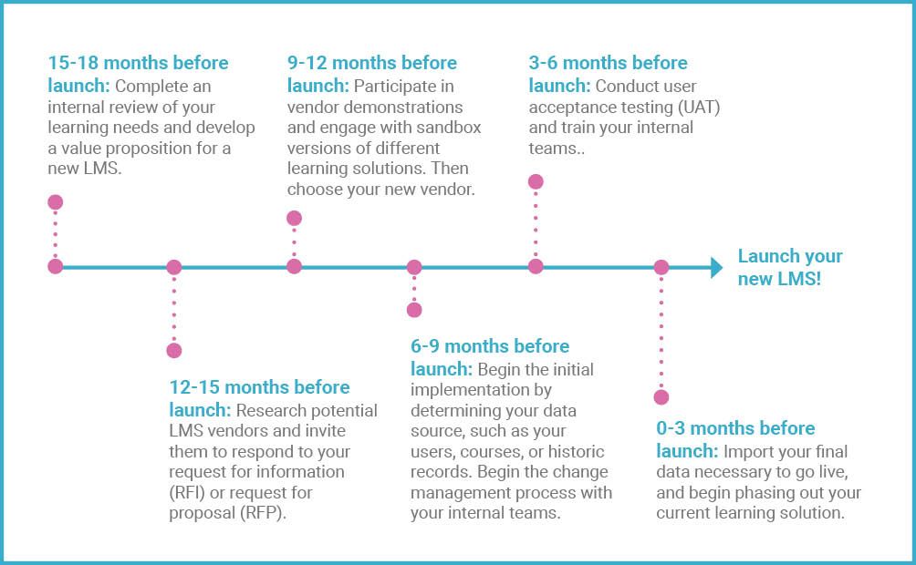 Visual representation of the previously mentioned LMS implementation timeline