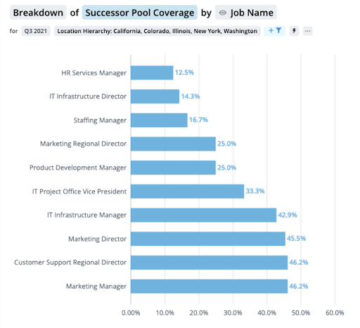 Data analysis showing a breakdown of successor pool coverage by job name.